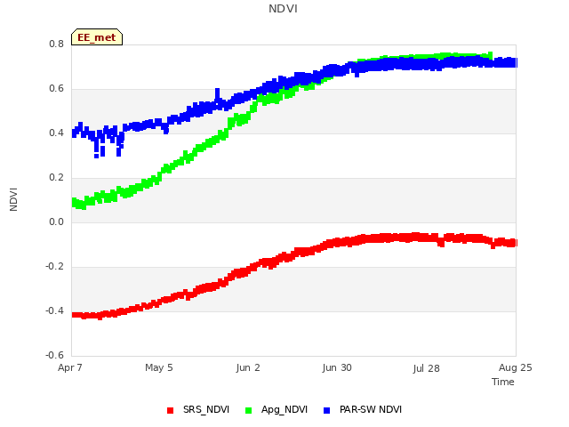 plot of NDVI