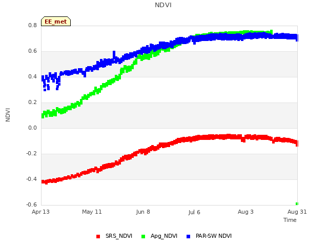 plot of NDVI