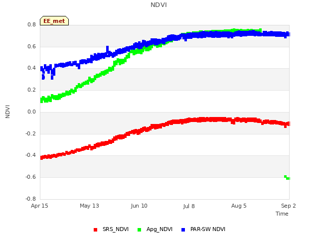 plot of NDVI