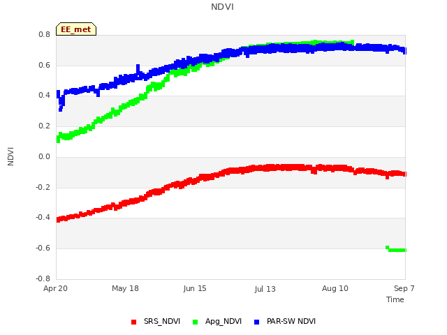 plot of NDVI