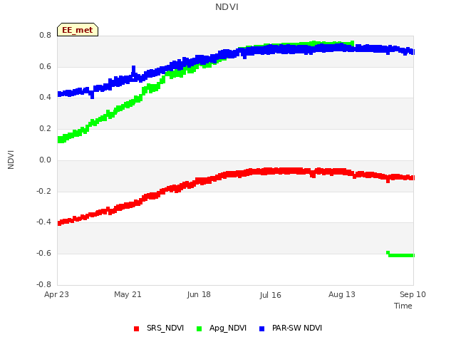 plot of NDVI