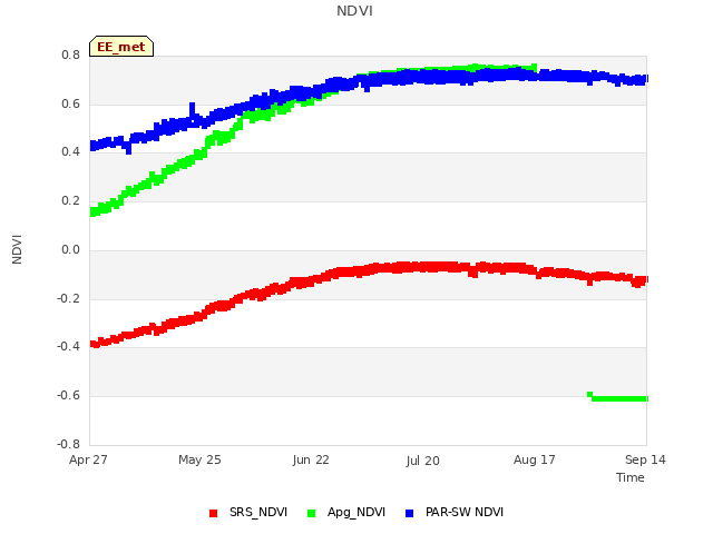 plot of NDVI