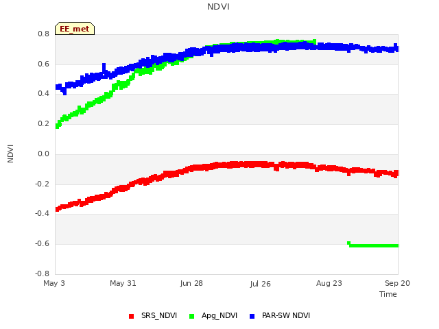 plot of NDVI