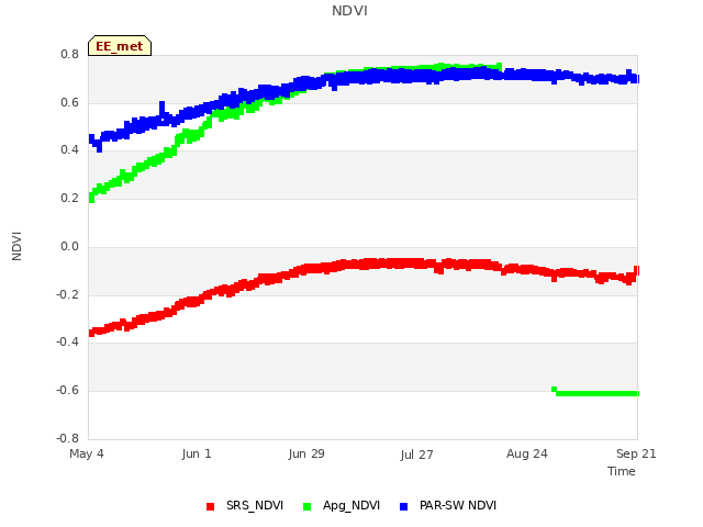 plot of NDVI