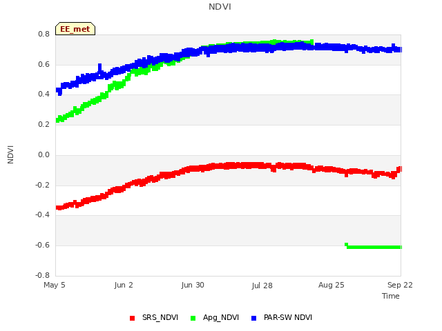 plot of NDVI