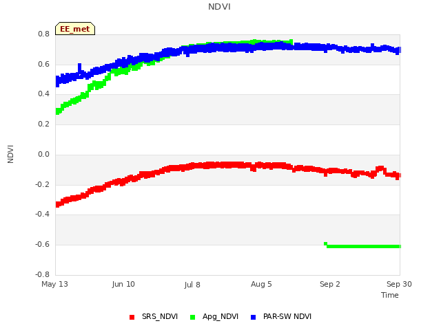 plot of NDVI