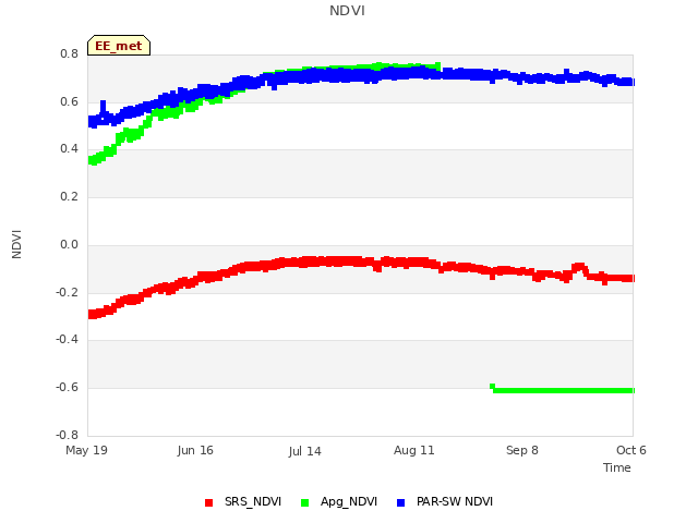 plot of NDVI