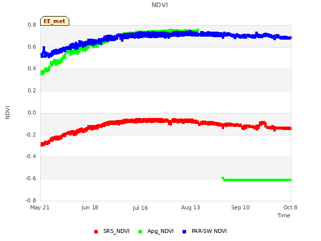 plot of NDVI