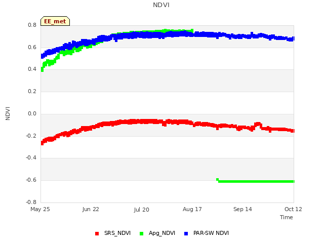 plot of NDVI