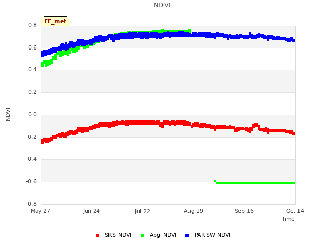 plot of NDVI