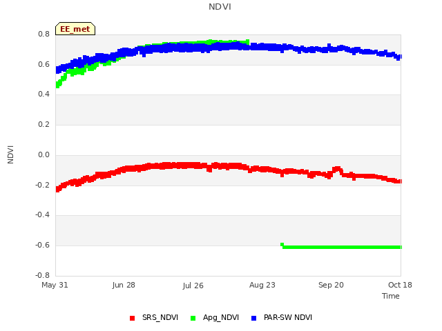 plot of NDVI