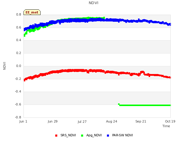 plot of NDVI