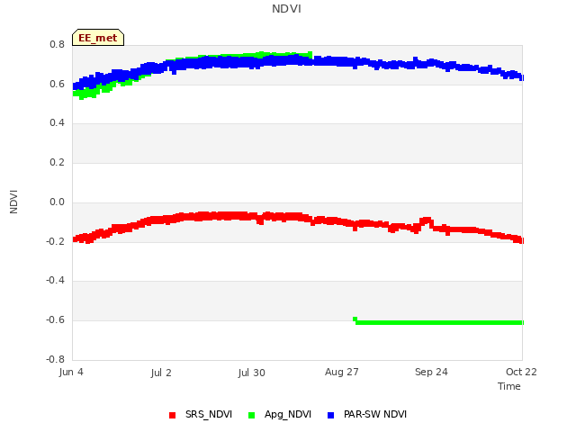 plot of NDVI