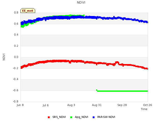 plot of NDVI