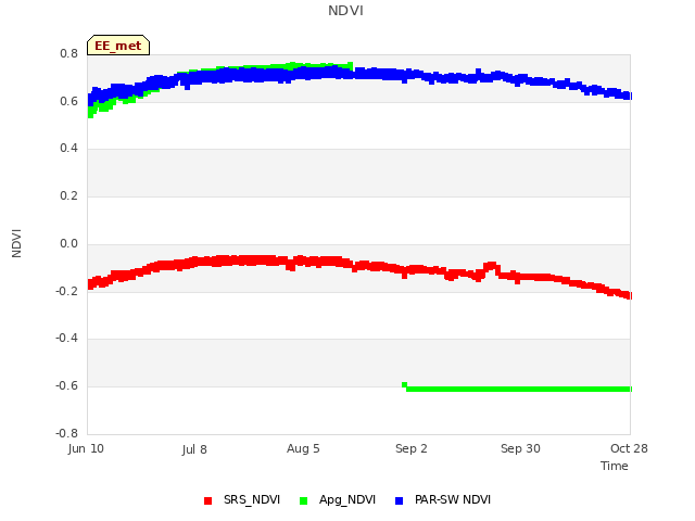 plot of NDVI