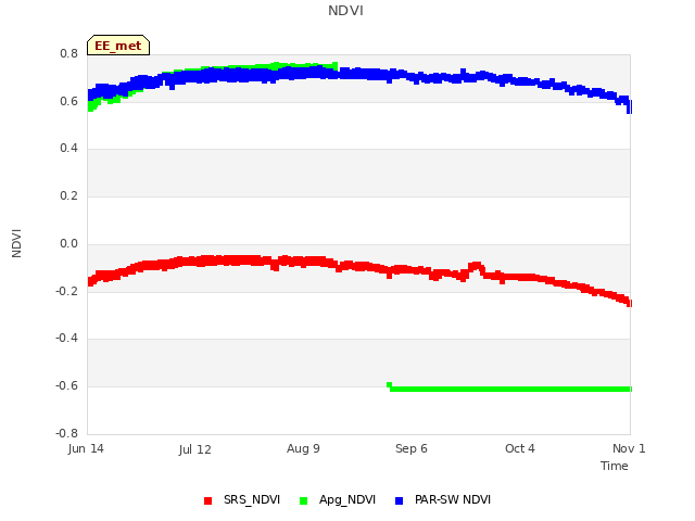 plot of NDVI