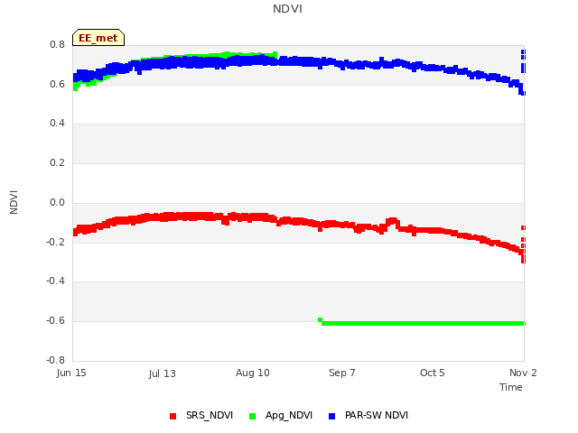 plot of NDVI