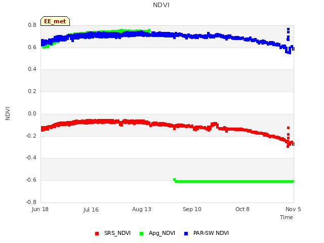 plot of NDVI