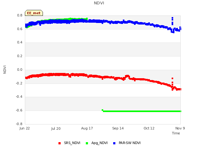 plot of NDVI