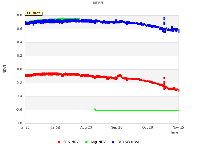 plot of NDVI