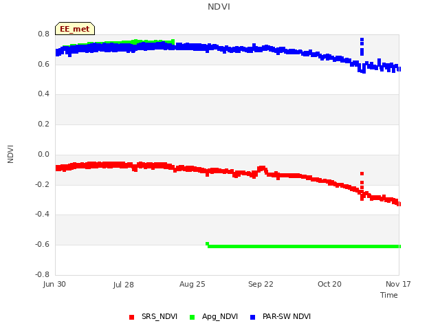 plot of NDVI