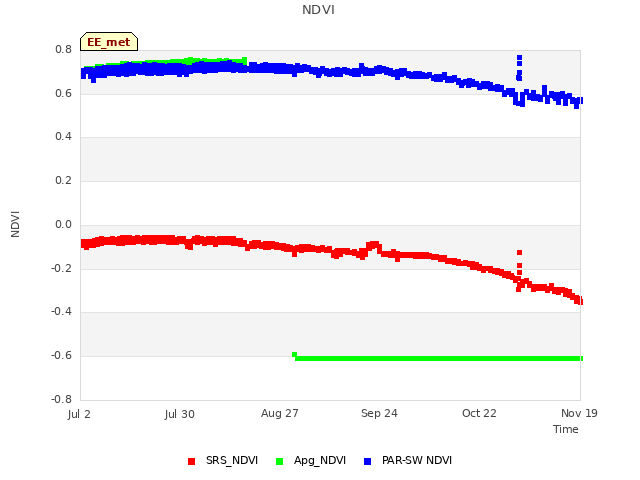 plot of NDVI