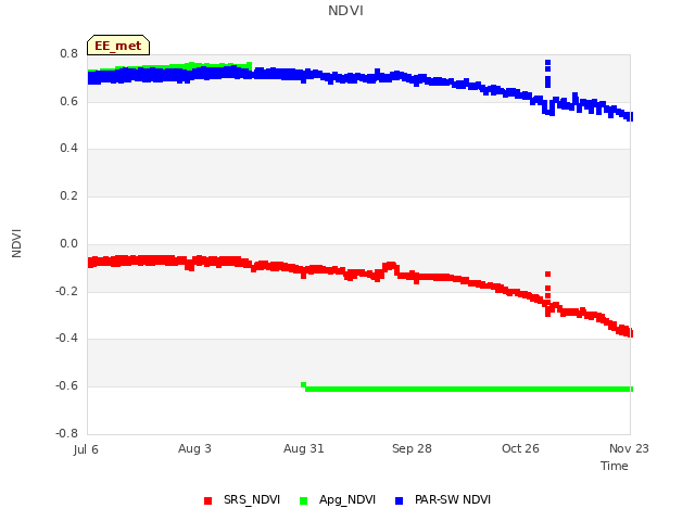 plot of NDVI