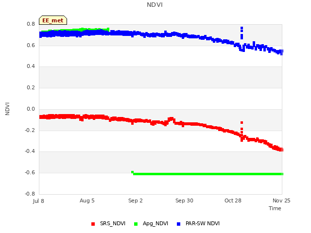 plot of NDVI