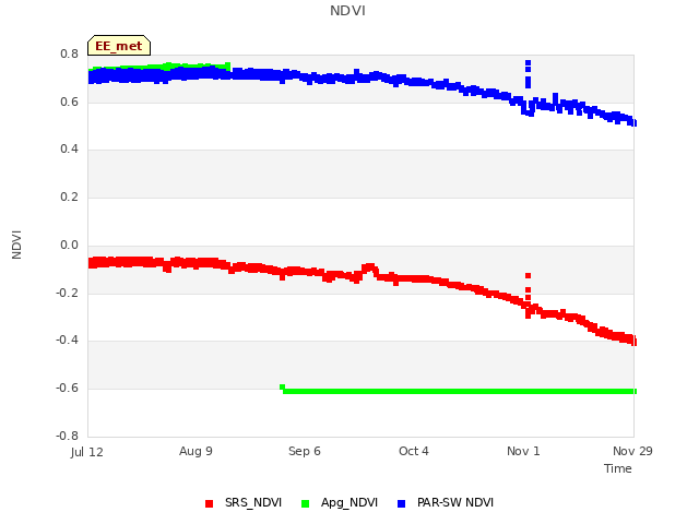 plot of NDVI