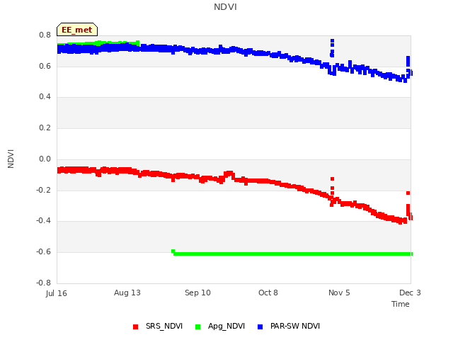 plot of NDVI