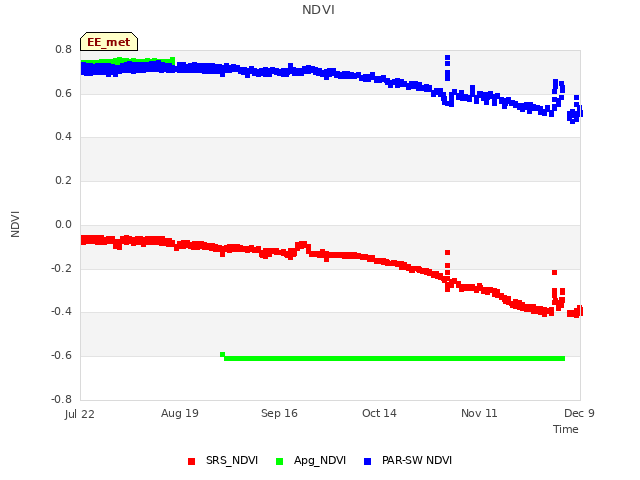 plot of NDVI