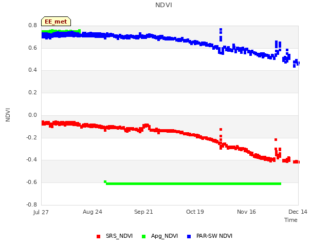 plot of NDVI