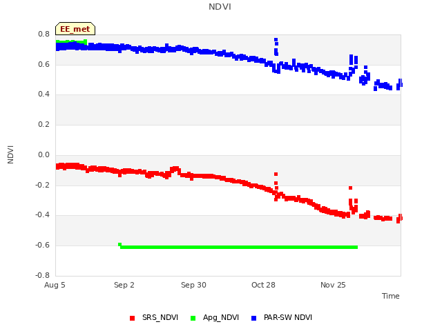 plot of NDVI