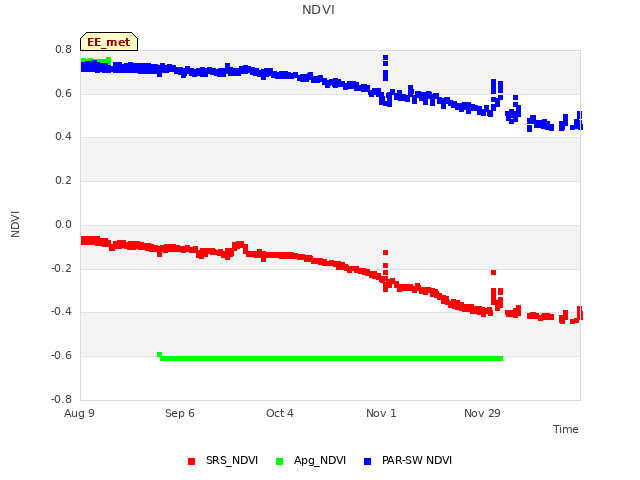 plot of NDVI