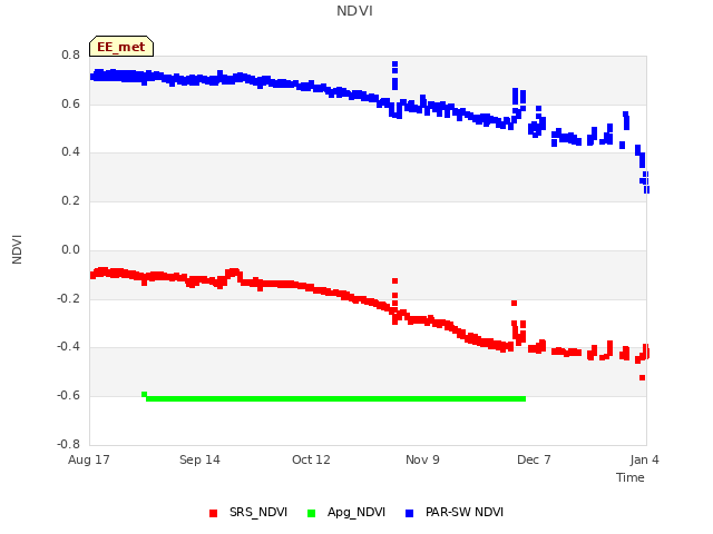 plot of NDVI