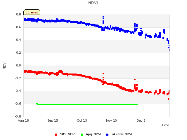 plot of NDVI