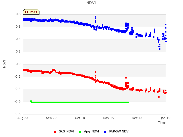 plot of NDVI