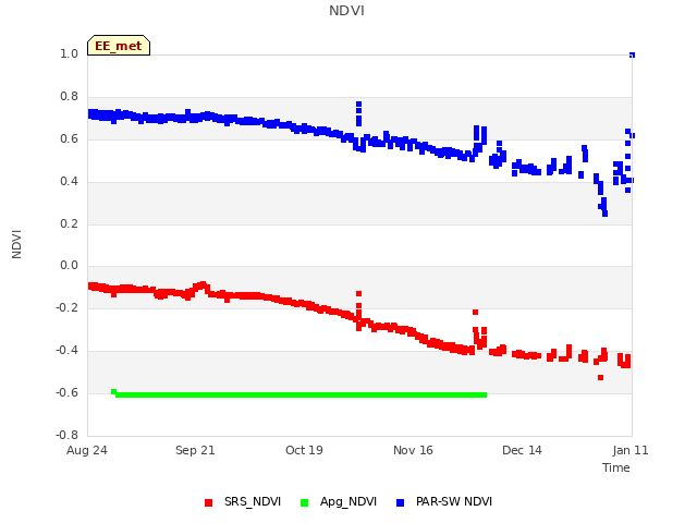 plot of NDVI