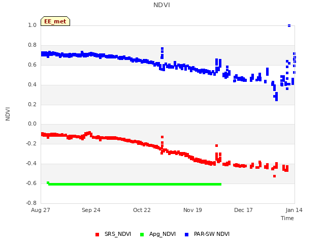 plot of NDVI