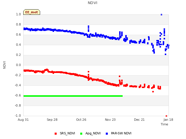 plot of NDVI