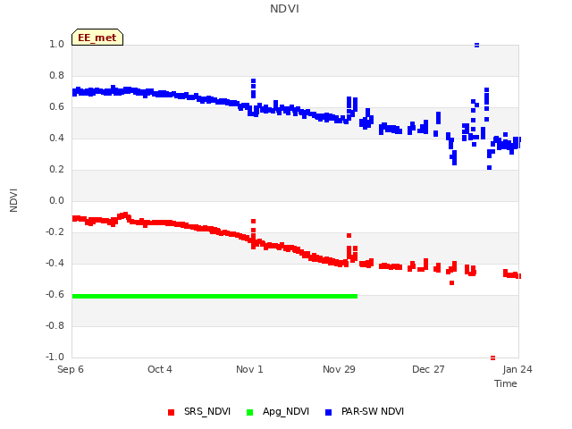 plot of NDVI