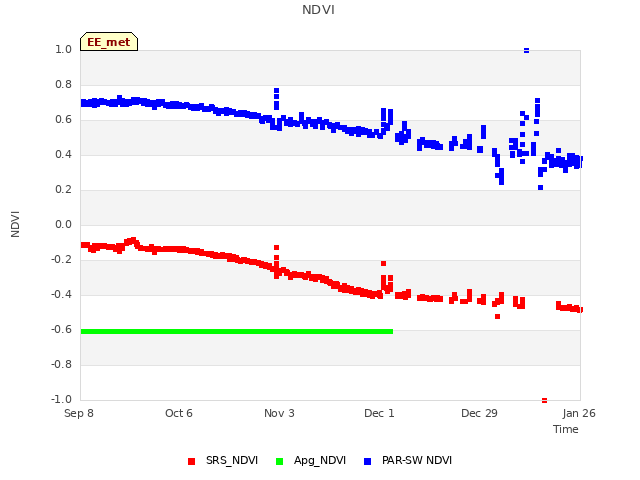 plot of NDVI