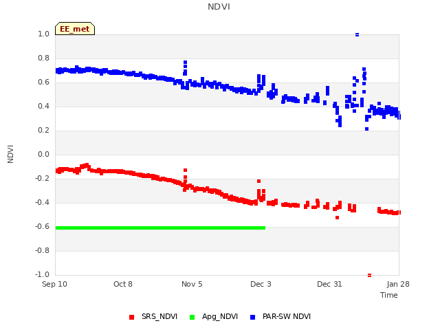 plot of NDVI