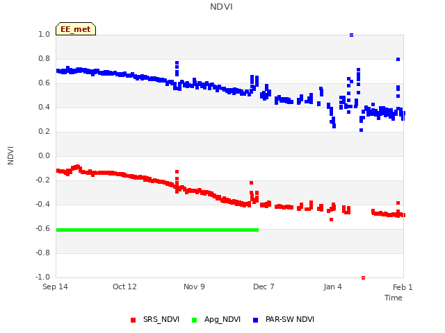 plot of NDVI