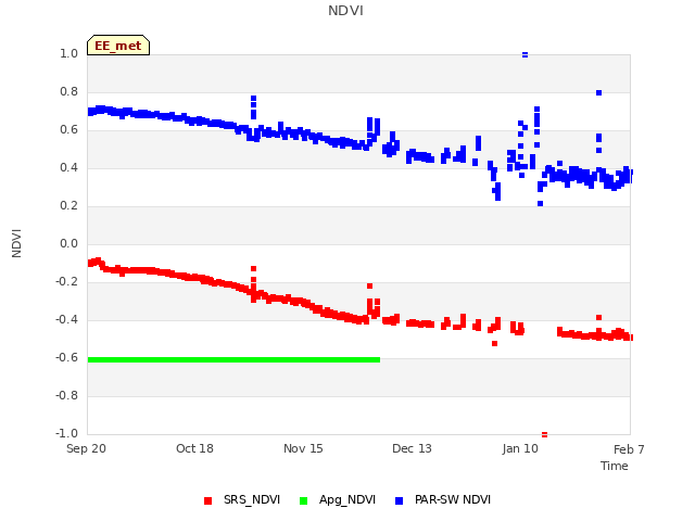 plot of NDVI