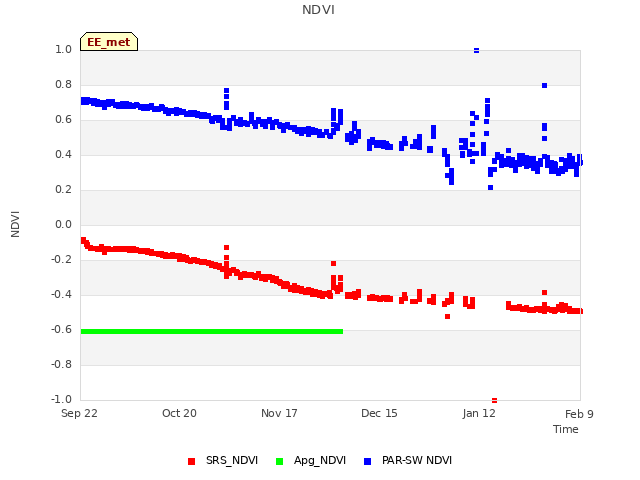 plot of NDVI