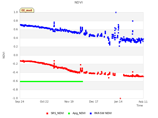 plot of NDVI