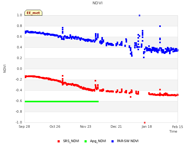 plot of NDVI