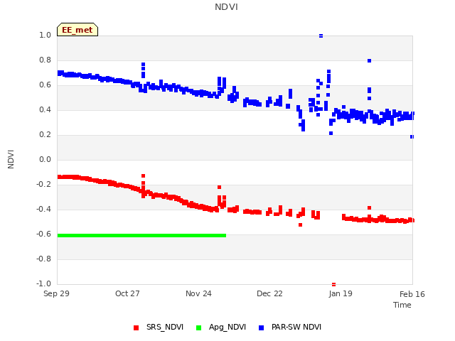 plot of NDVI