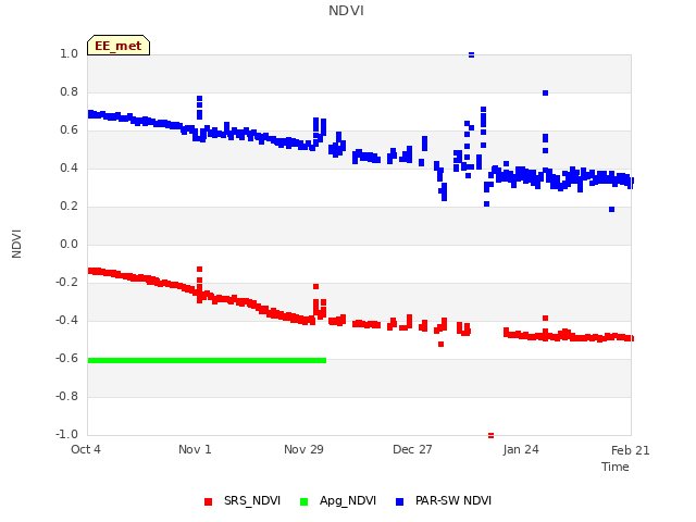 plot of NDVI